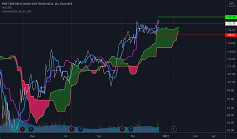 FRC Stock Price and Chart — NYSE:FRC — TradingView